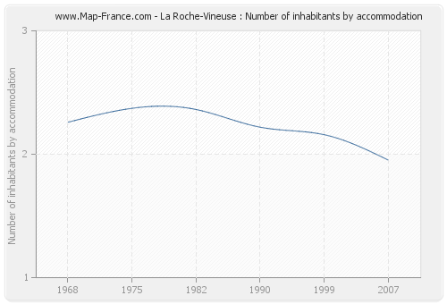 La Roche-Vineuse : Number of inhabitants by accommodation